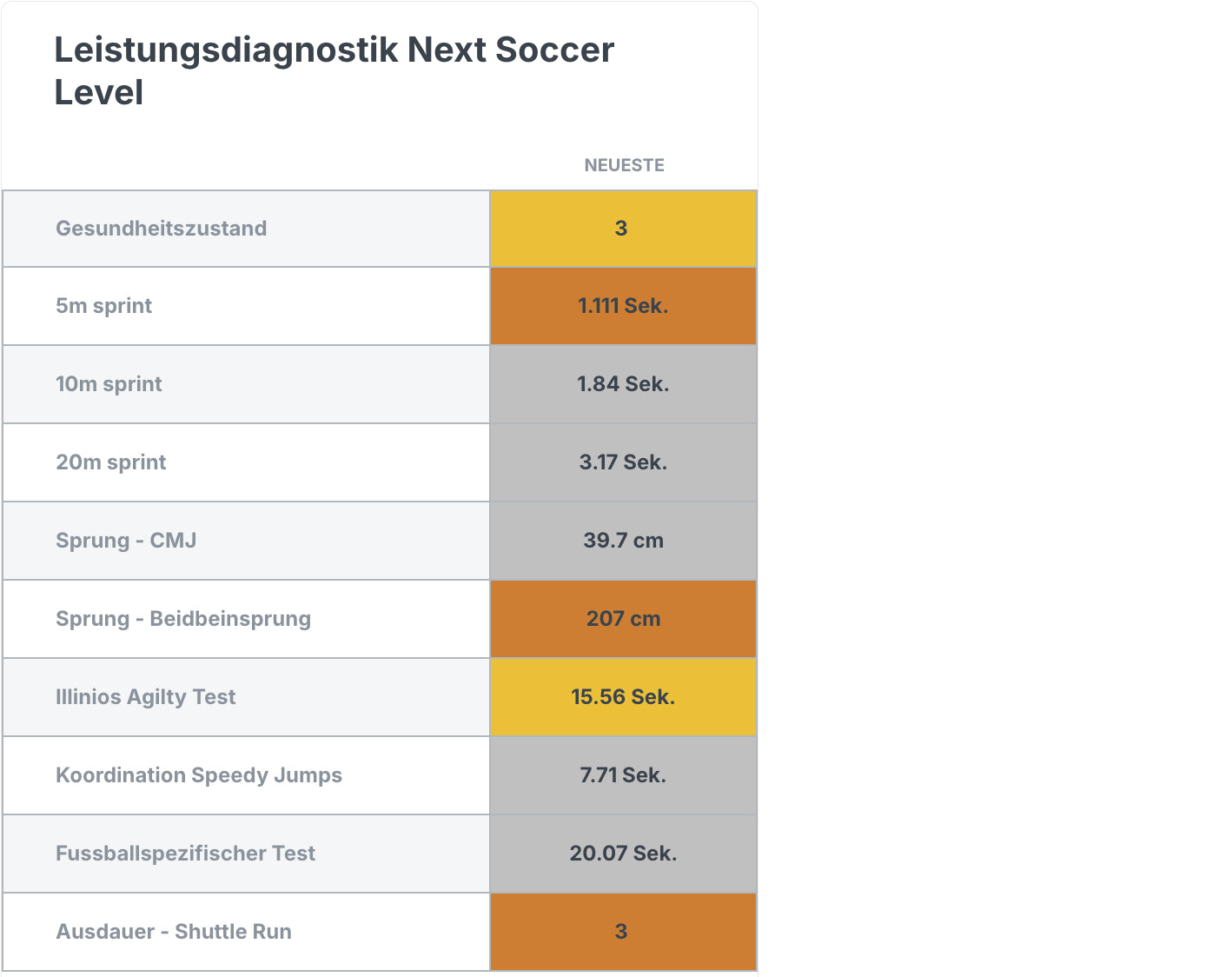 Leistungsdiagnostik in Fügen am 27.06.2025